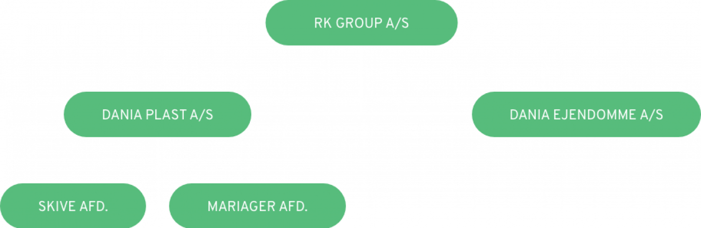 Group<br>Structure